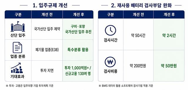 ③_(인포그래픽)폐배터리_재자원화_규제개선_효과.jpg