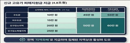 경북도, 중동발 경제위기 대응 국비 확보…민생 회복 속도 낸다
