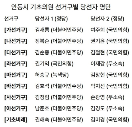 안동시의회 여야 균형 속 무소속 대거 약진…시도의원 당선자 확정