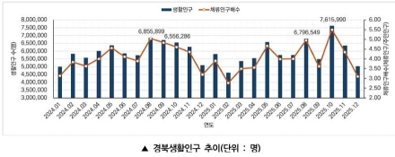 경북 정주인구 250만 붕괴… 지역소멸 해법은 ‘생활인구’에 있다