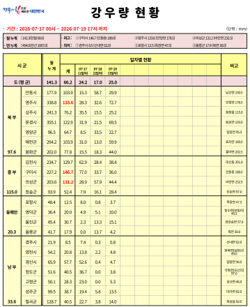 경북 북부 ‘물폭탄’…의성·안동 등 누적 230mm 기록, 주민 420명 긴급 대피