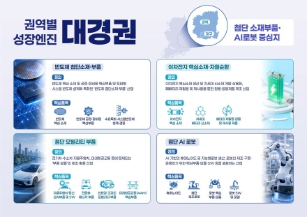 경북·대구, ‘첨단 소재부품·AI로봇’ 거점으로 거듭난다