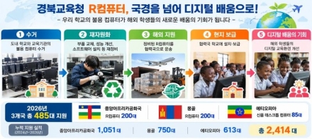 국경 넘어선 ‘디지털 배움터’… 경북교육청, 개도국 3개국에 PC 485대 지원